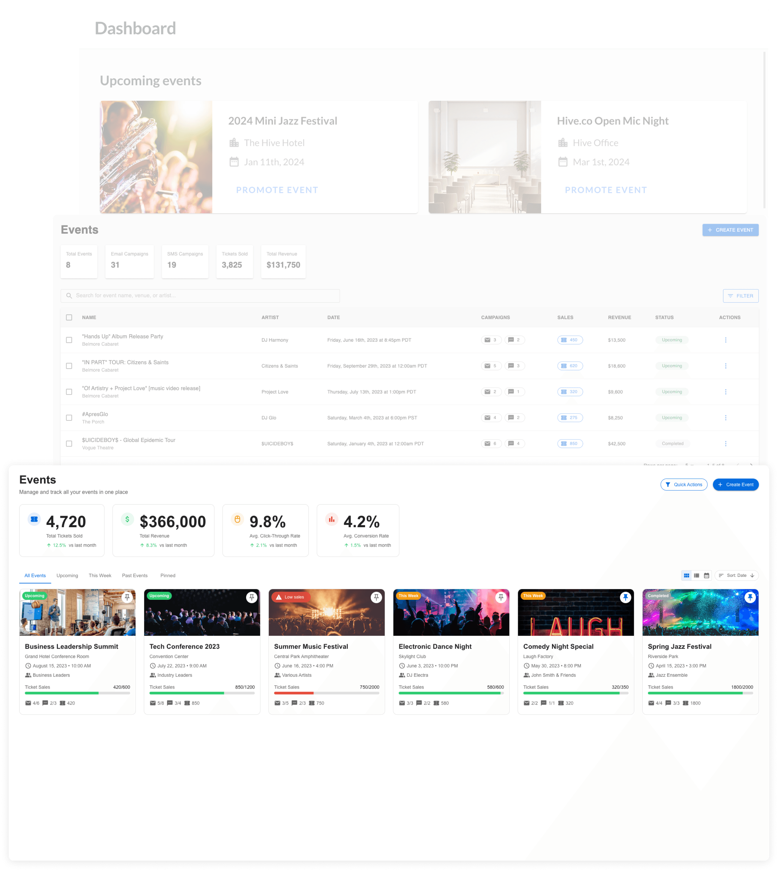 Event-level performance and campaign summaries